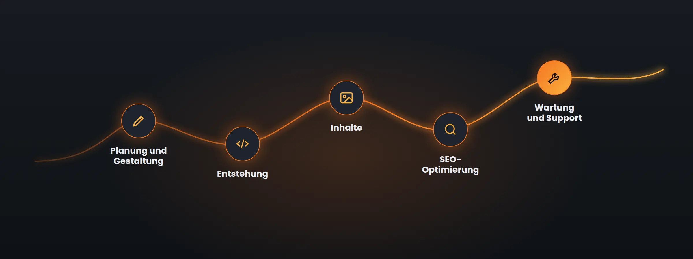 Ablauf in fünf Phasen: Planung und Gestaltung, Entstehung, Inhalte, SEO-Optimierung, Wartung und Support