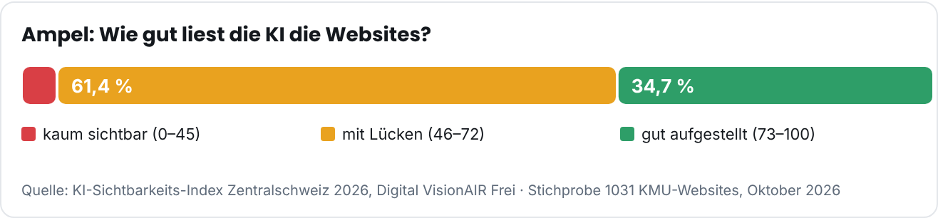Ampel: Wie gut liest die KI die Websites?