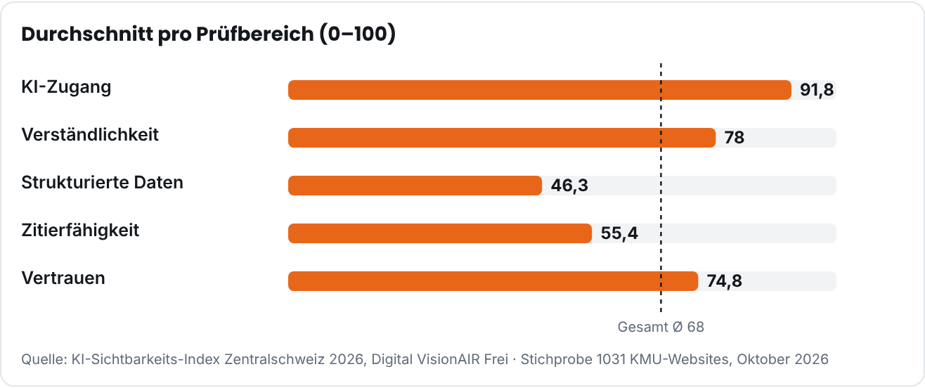 Durchschnitt pro Prüfbereich