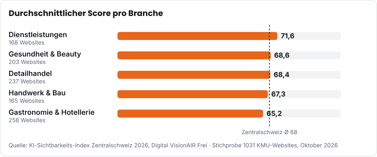 Durchschnitt pro Branche