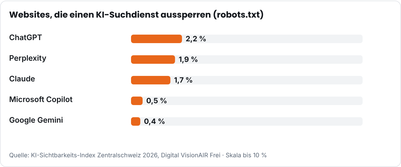 Sperren gegen KI-Suchdienste