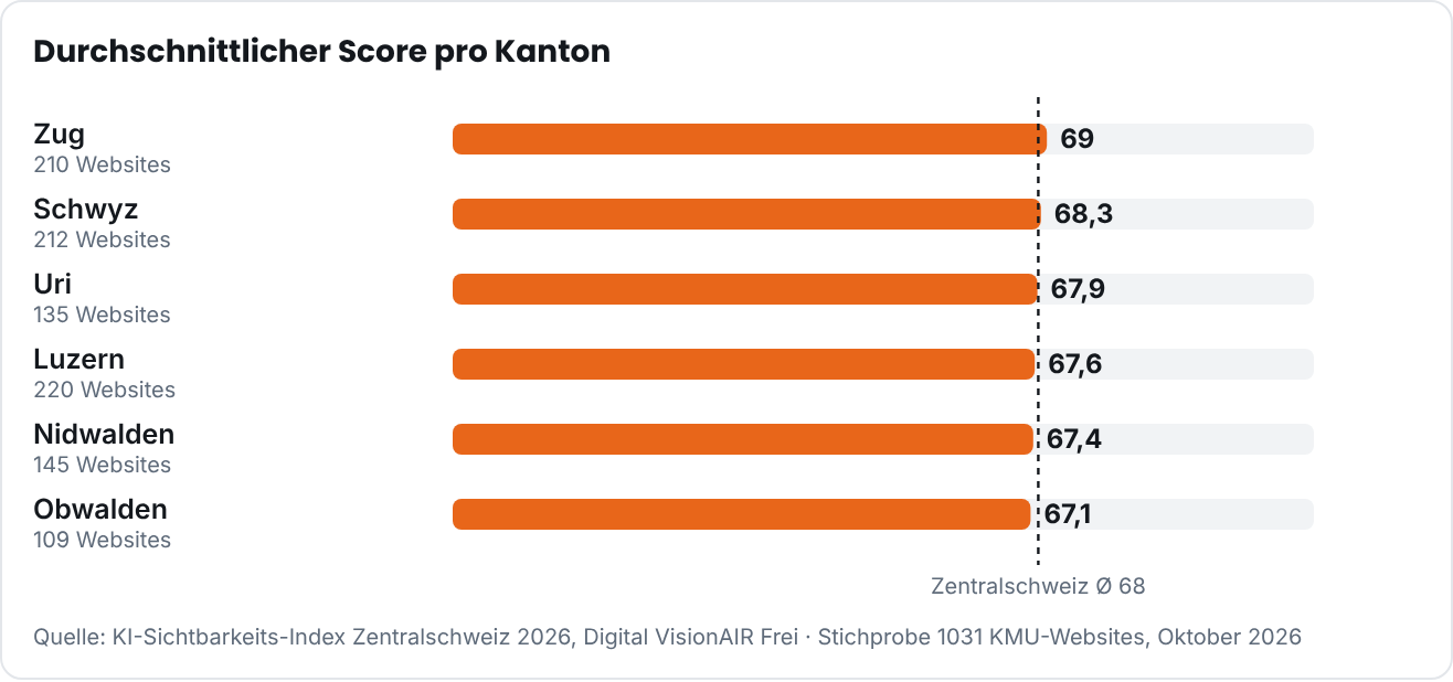 Durchschnitt pro Kanton