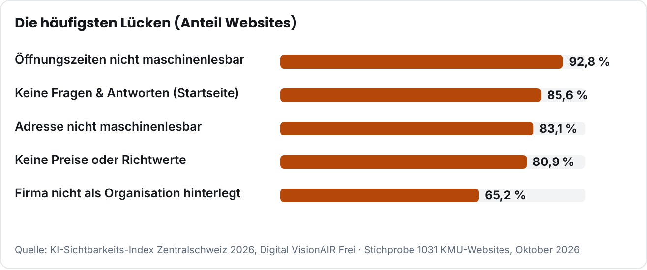Die häufigsten Lücken