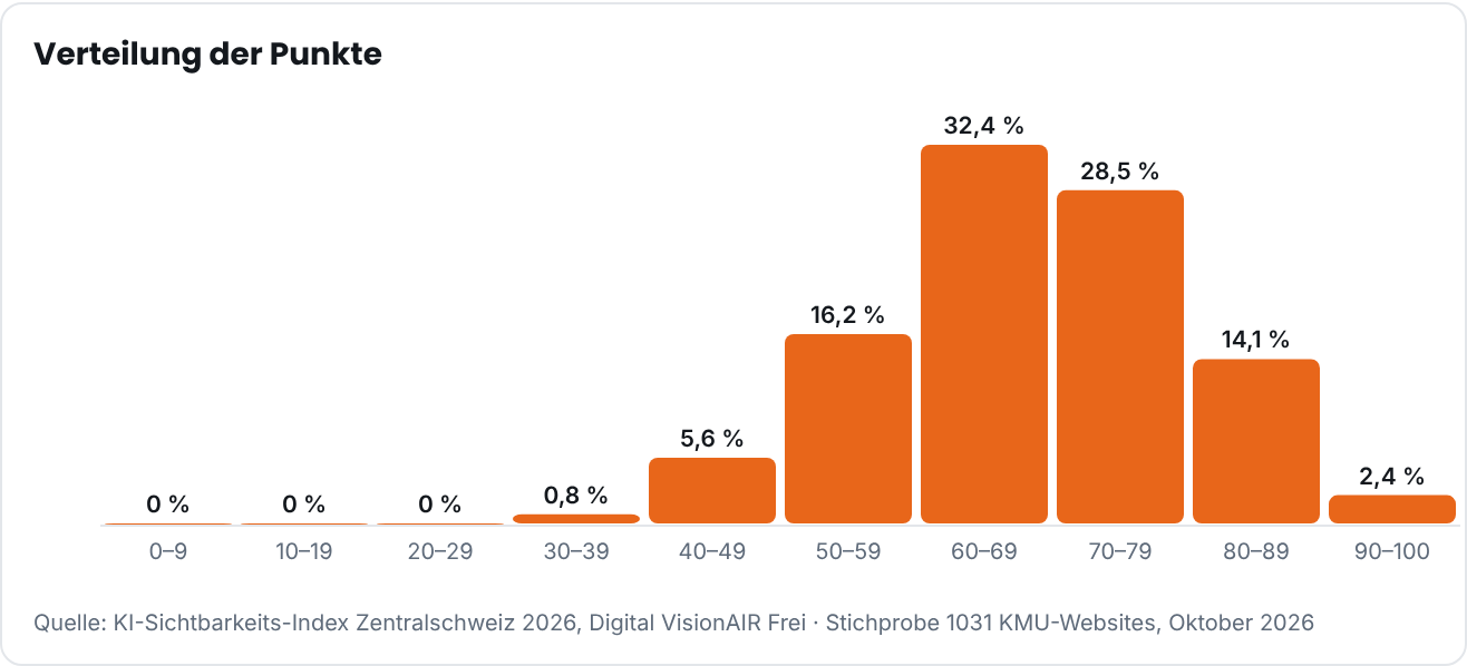 Verteilung der Punkte